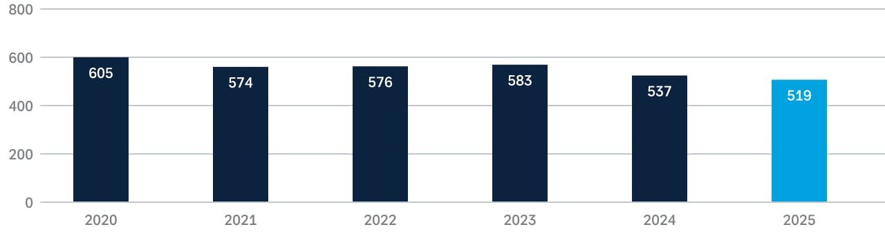 Shareholder Structure - 2025 - Number of shareholders (JPEG)